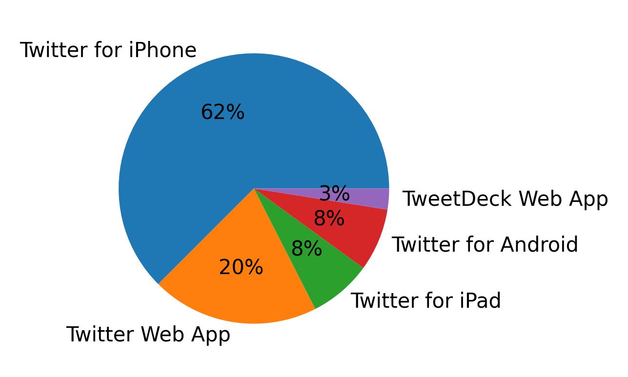 Dispositivos utilizados para tweetar