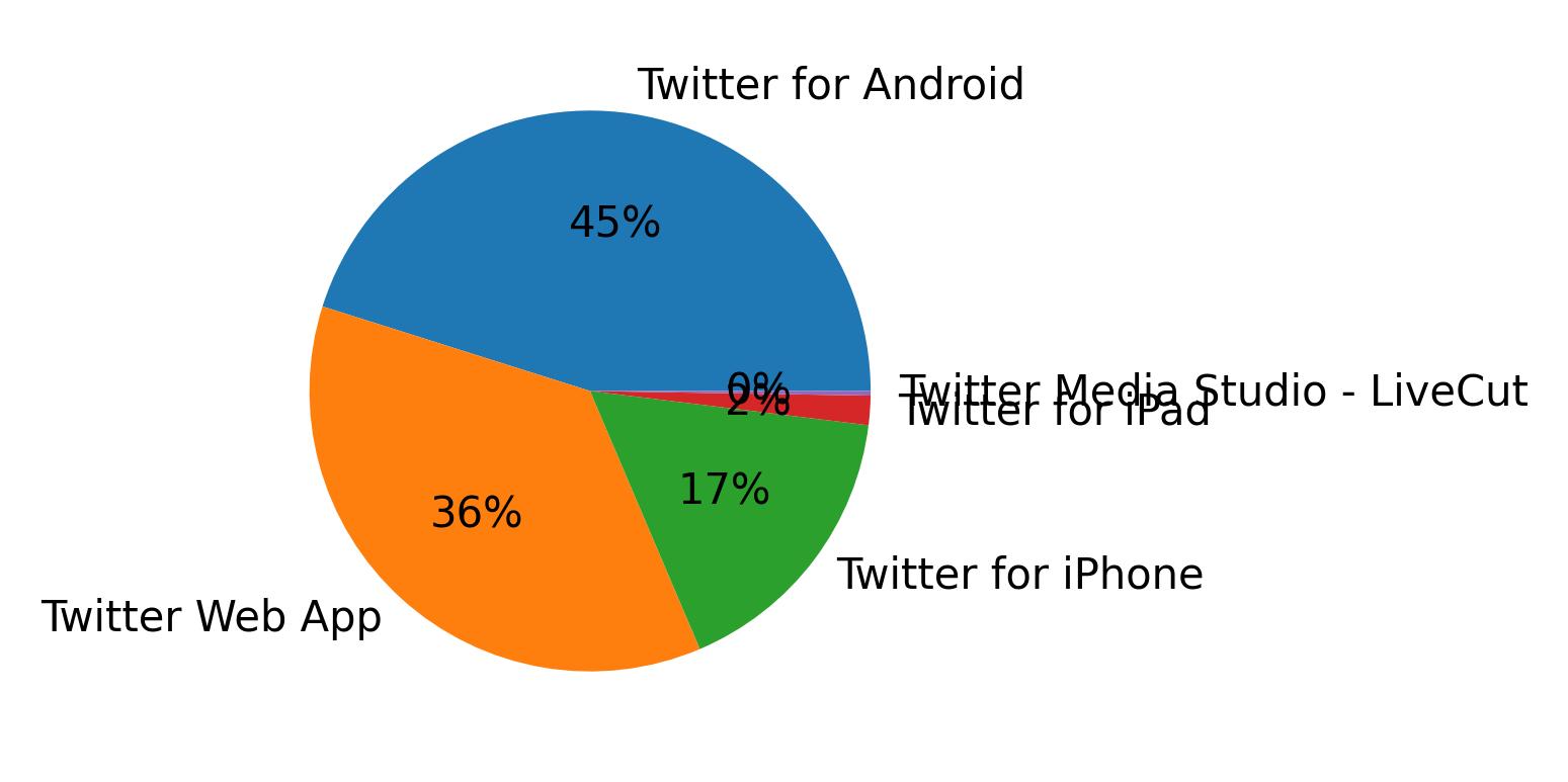 Dispositivos utilizados para tweetar