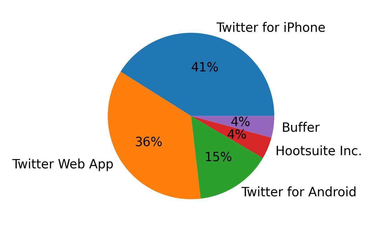 Dispositivos utilizados para tweetar