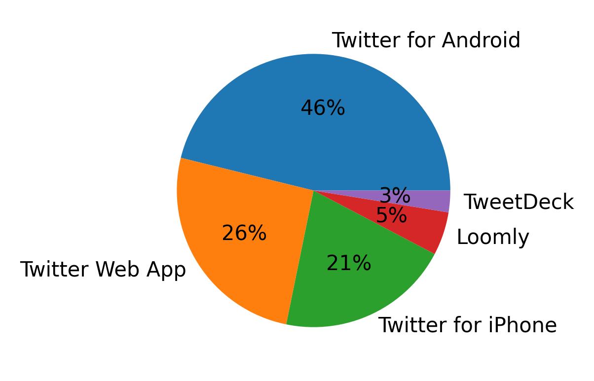 Dispositivos utilizados para tweetar