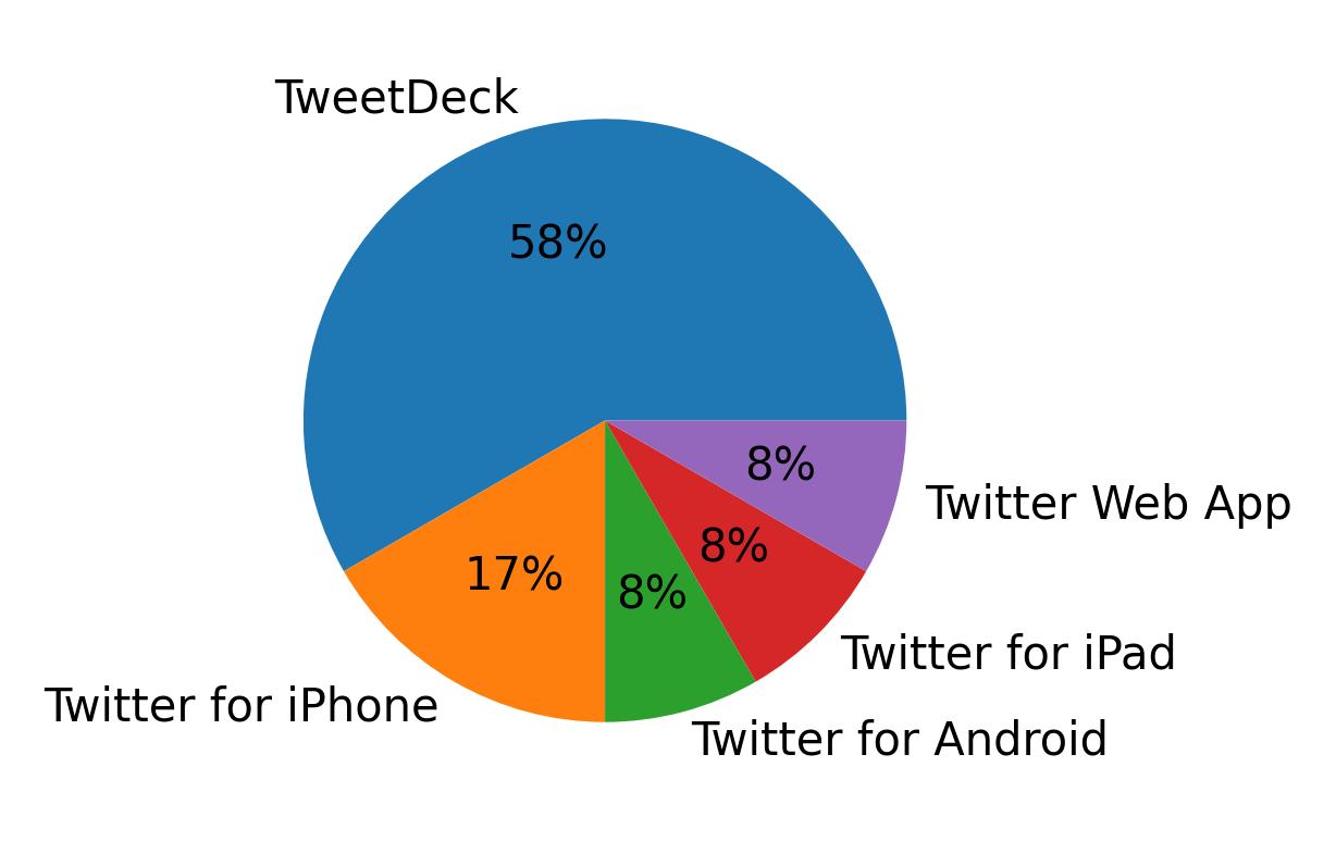 Devices used to tweet