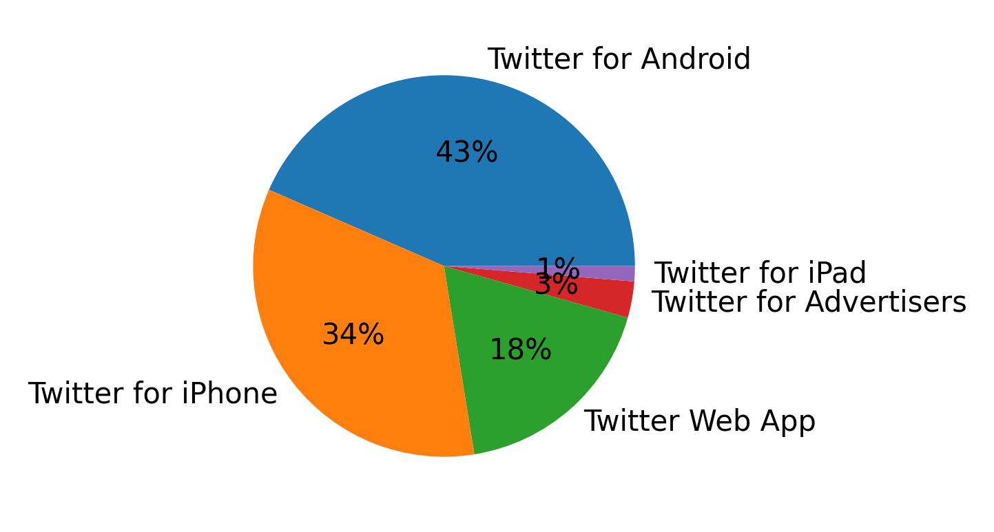 Tweet icin kullanilan cihazlar