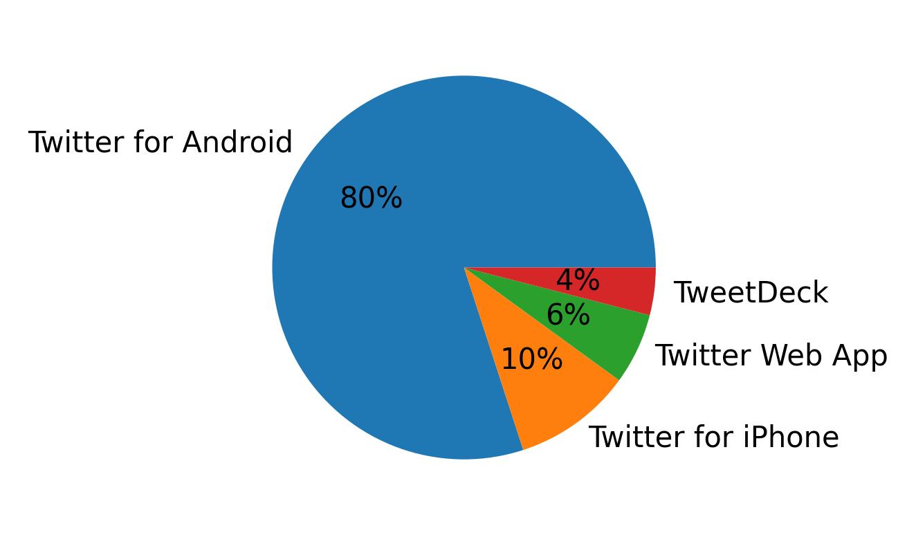 Perangkat yang digunakan untuk tweet