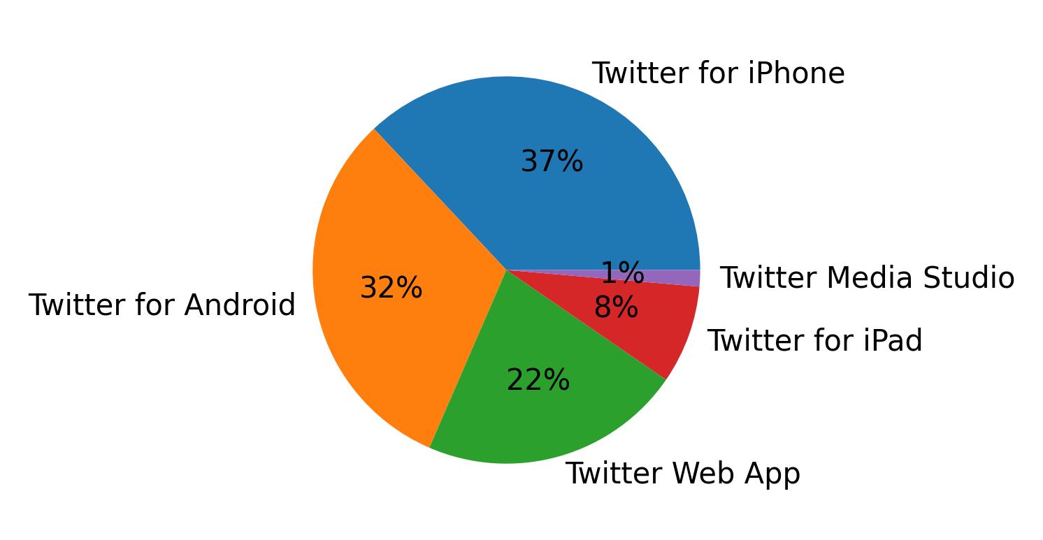 Tweet icin kullanilan cihazlar