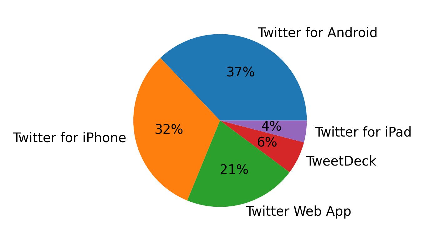 Dispositivos utilizados para tweetar