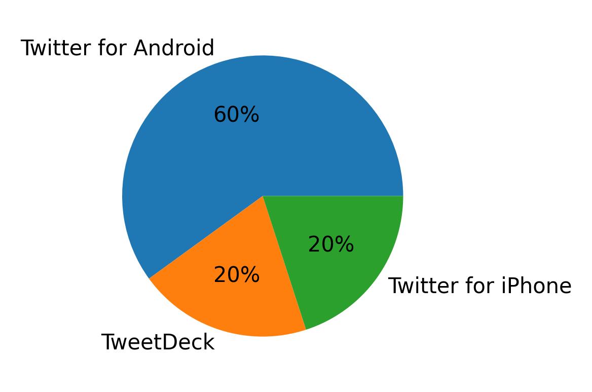 Dispositivos utilizados para tweetar