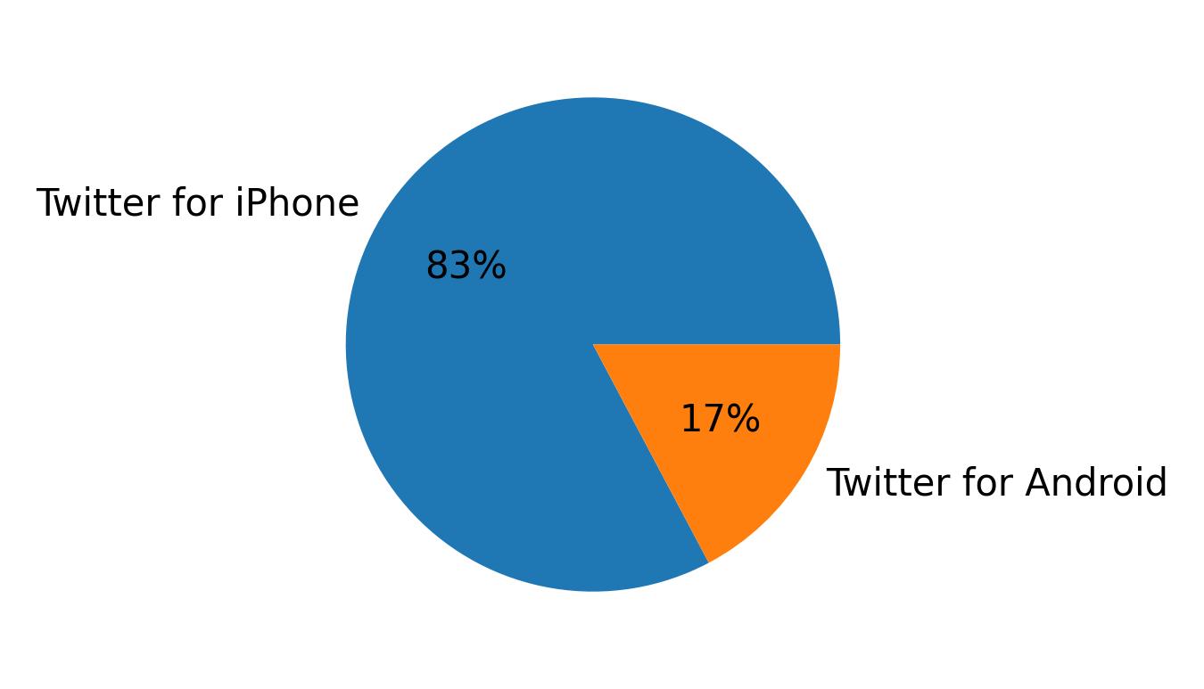 Tweet icin kullanilan cihazlar