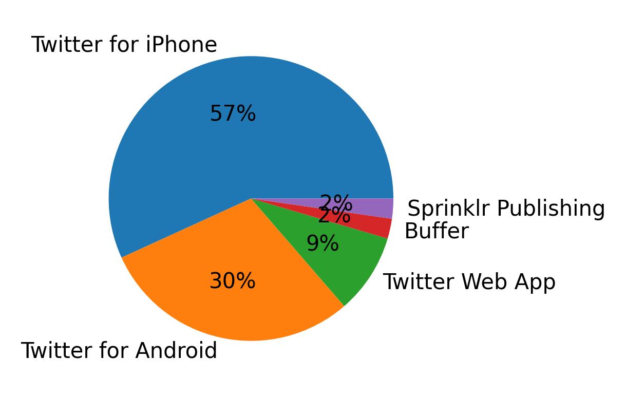 Devices used to tweet