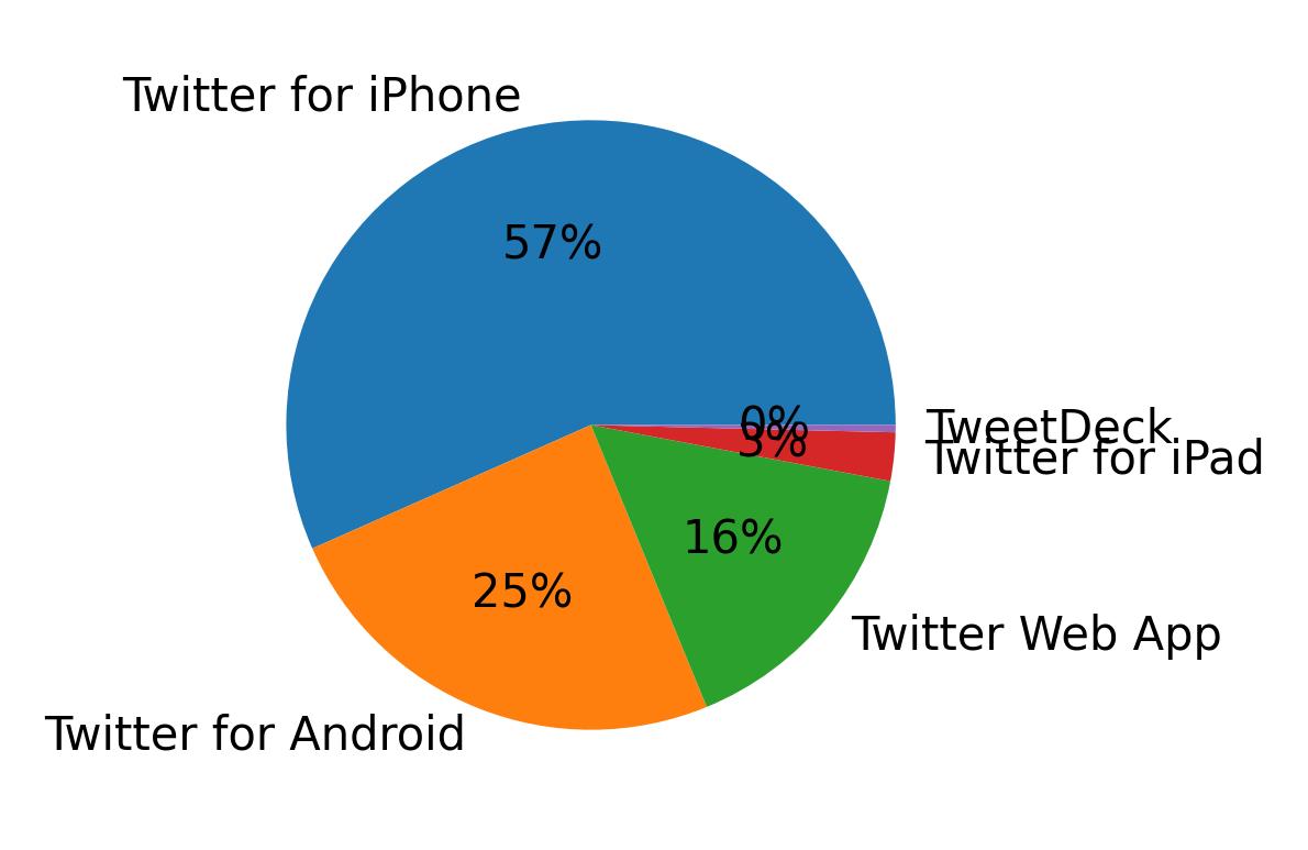 Tweet icin kullanilan cihazlar