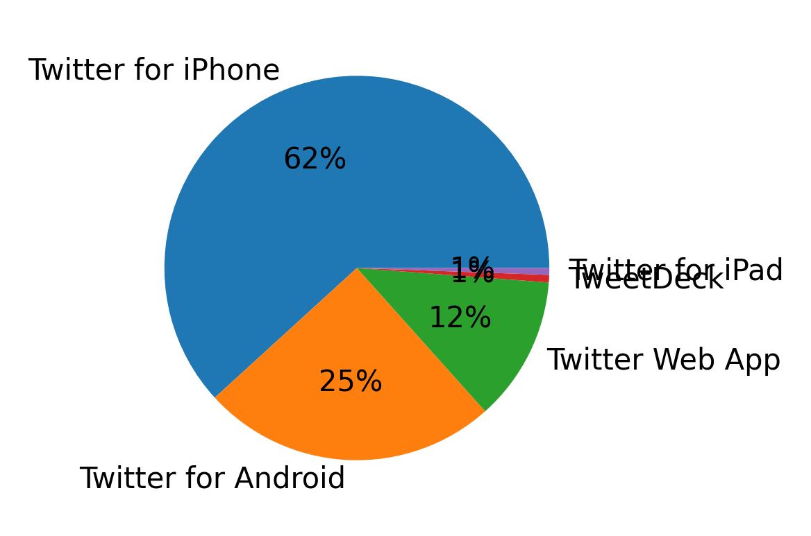 Dispositivos utilizados para tweetar