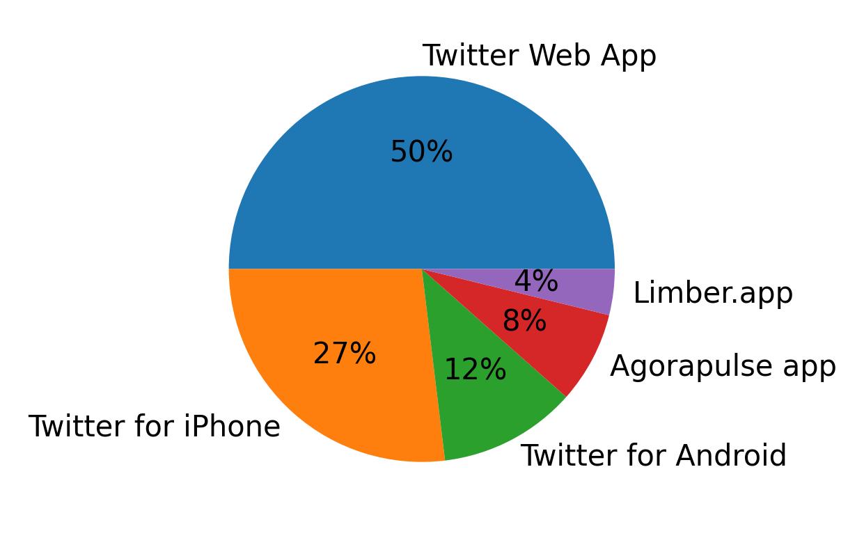 Dispositivos utilizados para tweetar