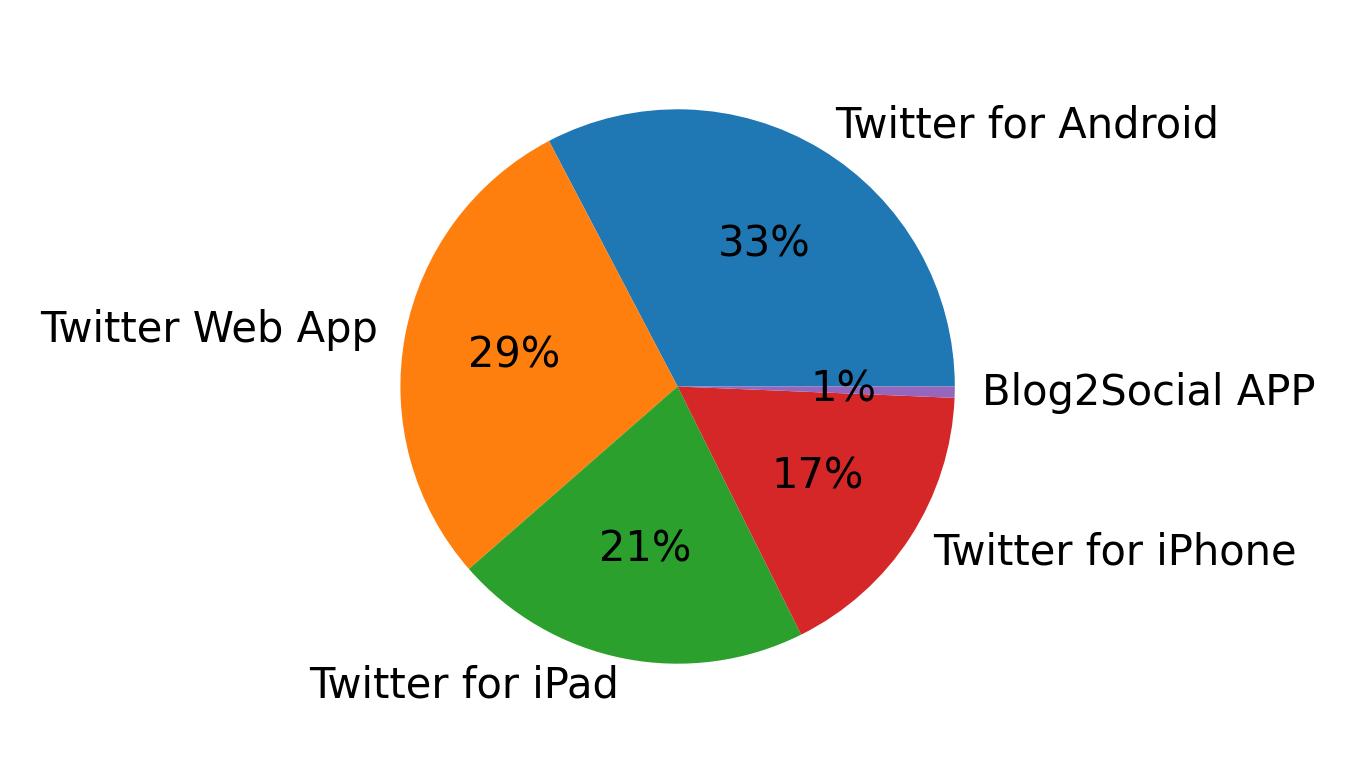 Dispositivos utilizados para tweetar