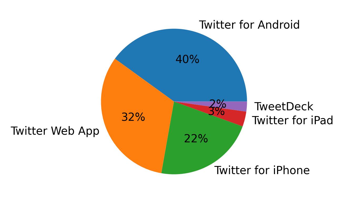 Tweet icin kullanilan cihazlar