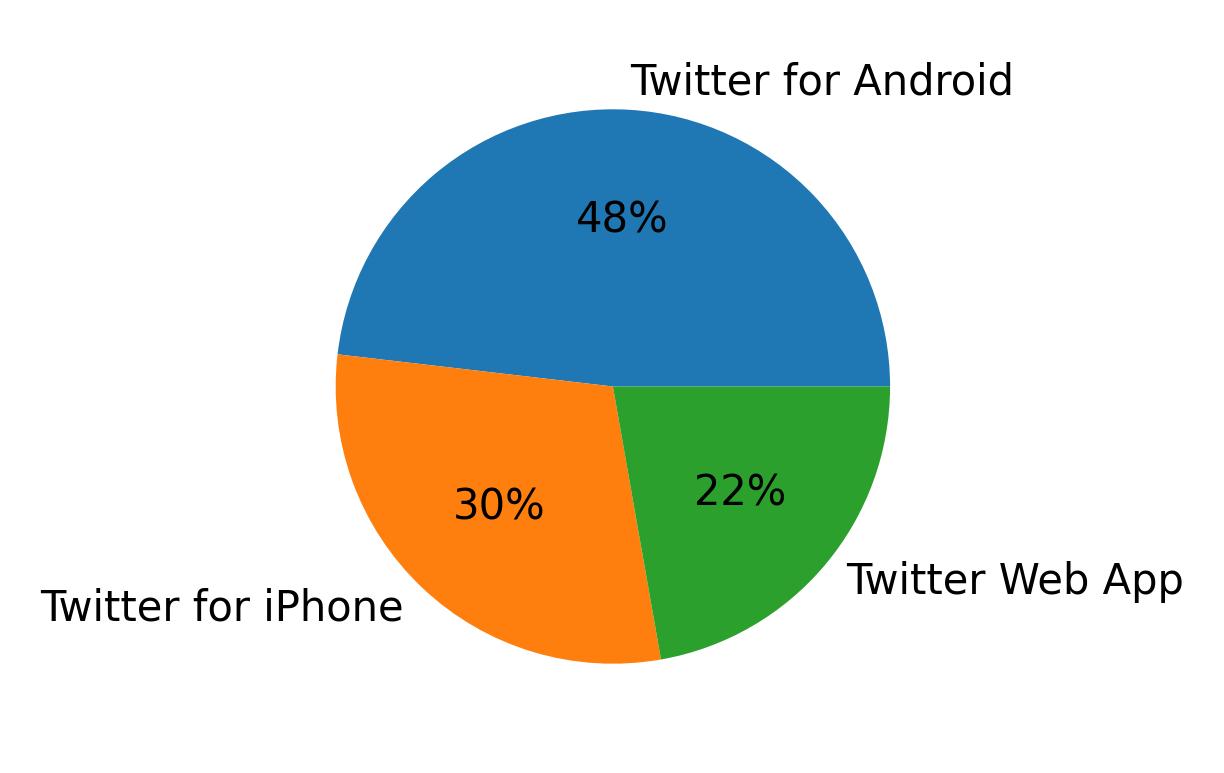 Dispositivos utilizados para tweetar