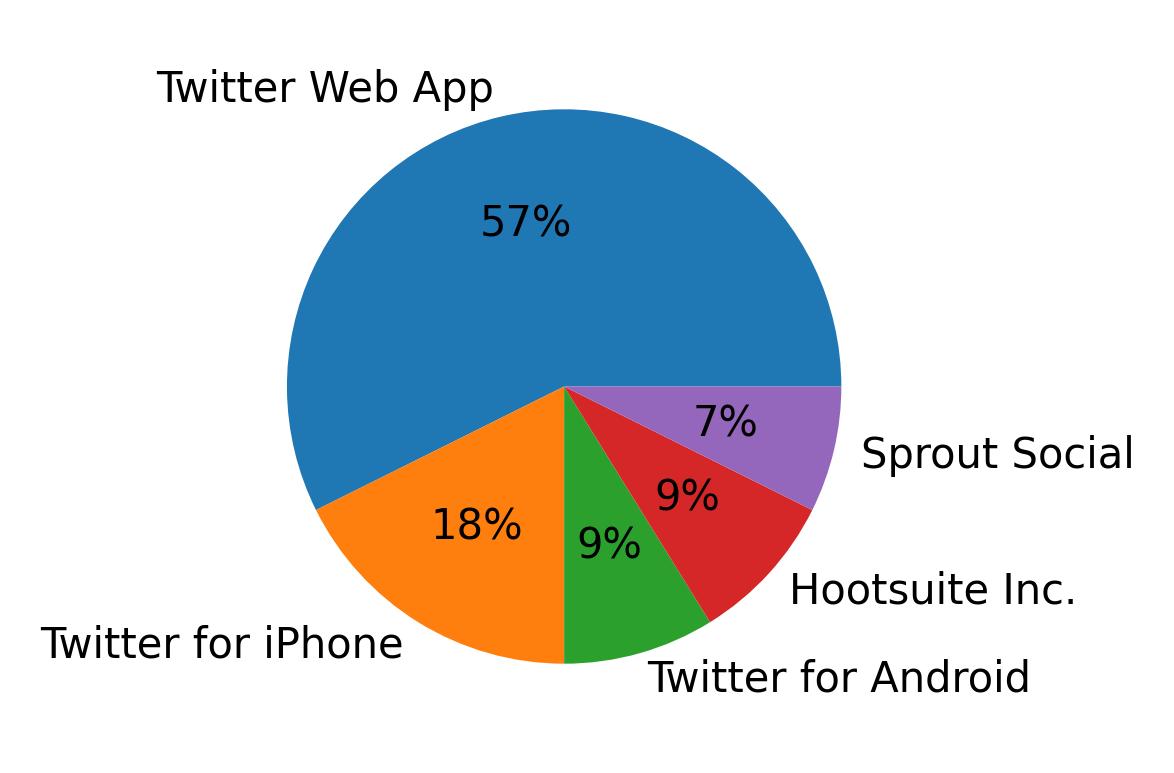 Dispositivos utilizados para tweetar