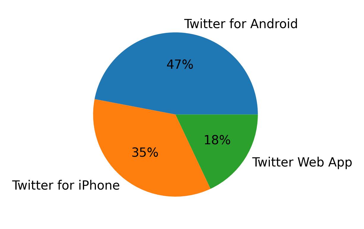 Devices used to tweet