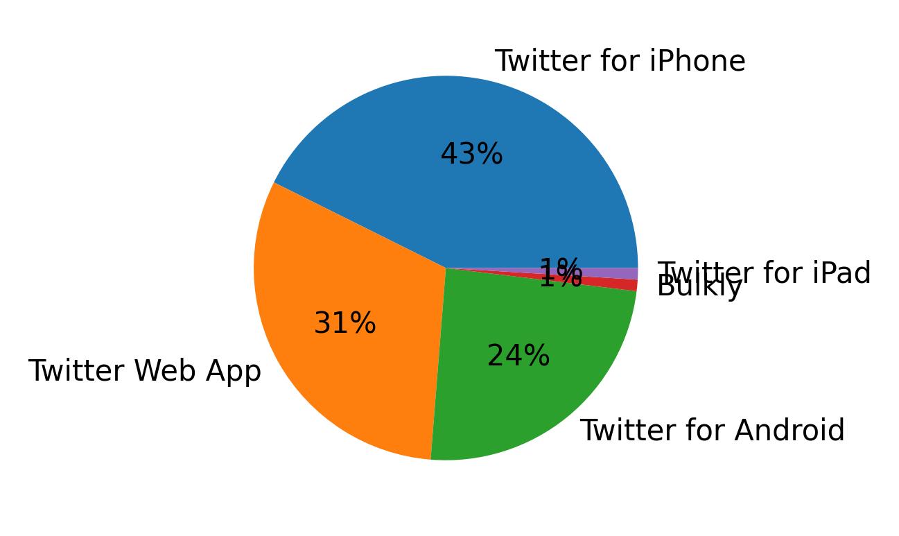 Dispositivos utilizados para tweetar