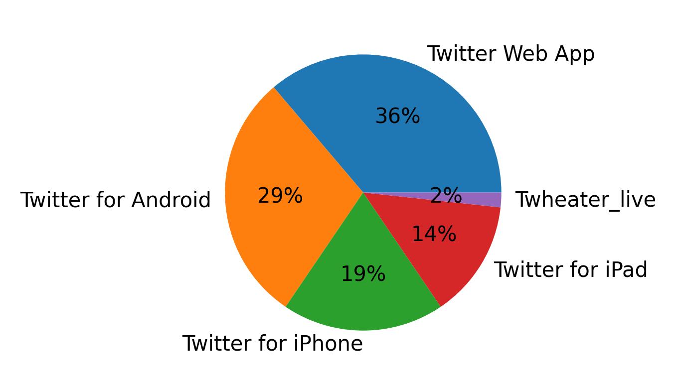 Dispositivos utilizados para tweetar