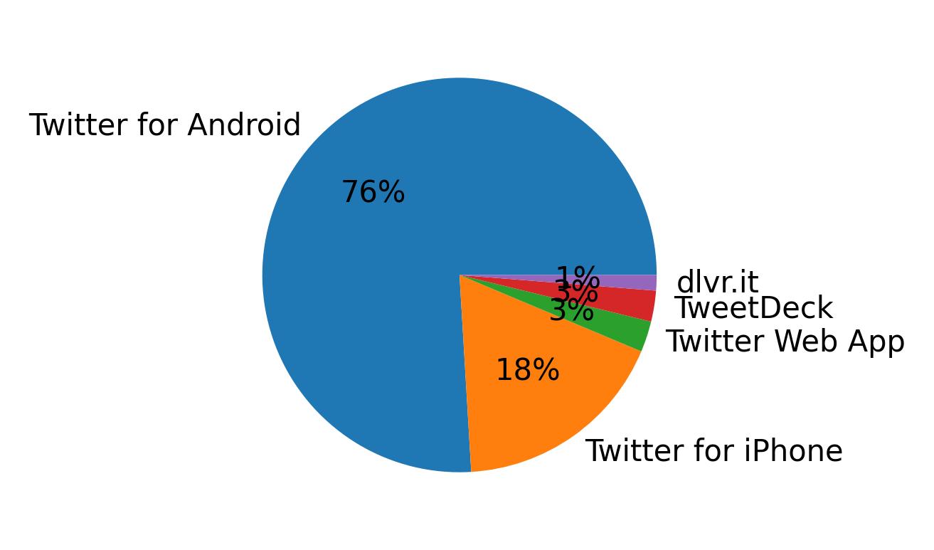 Dispositivos utilizados para tweetar
