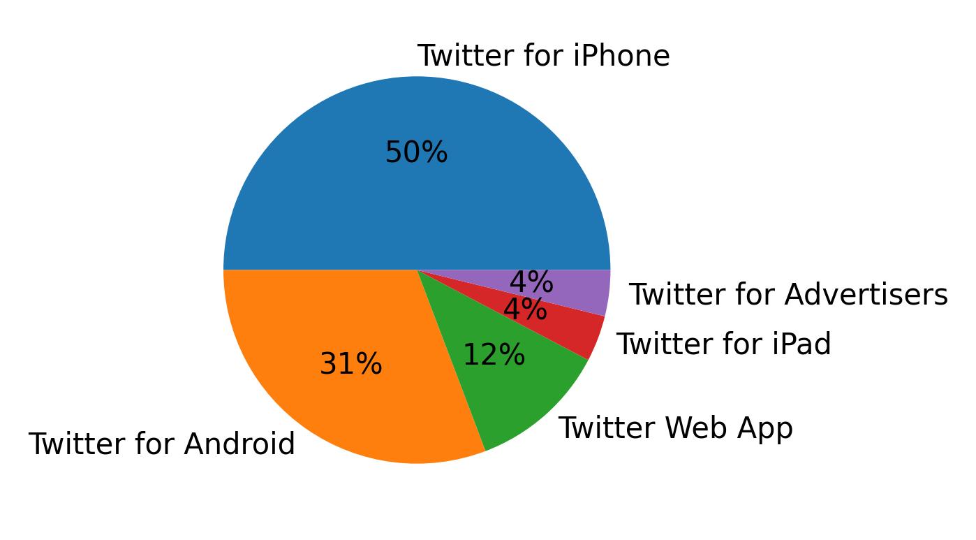 Dispositivos utilizados para tweetar