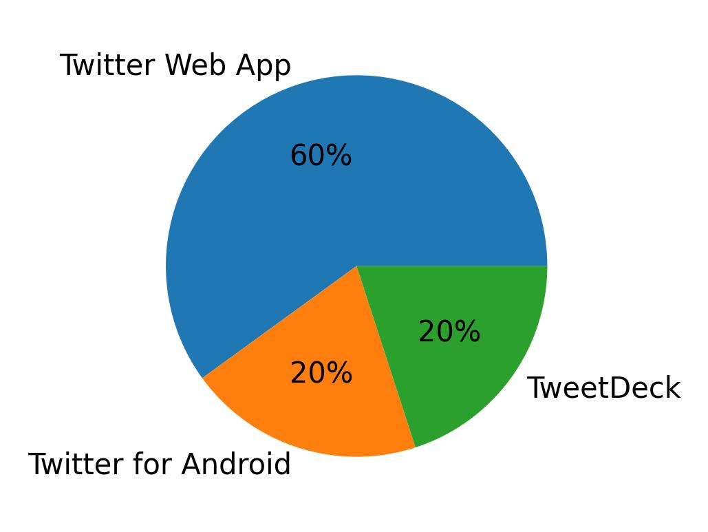 Dispositivos utilizados para tweetar