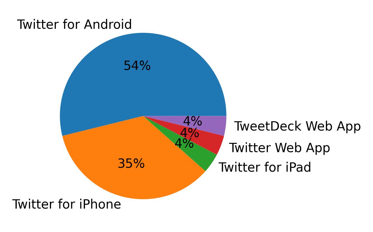 Dispositivos utilizados para tweetar
