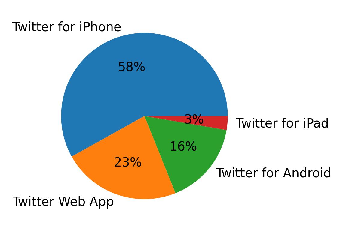Tweet icin kullanilan cihazlar