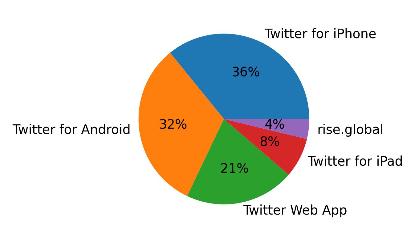 Dispositivos utilizados para tweetar