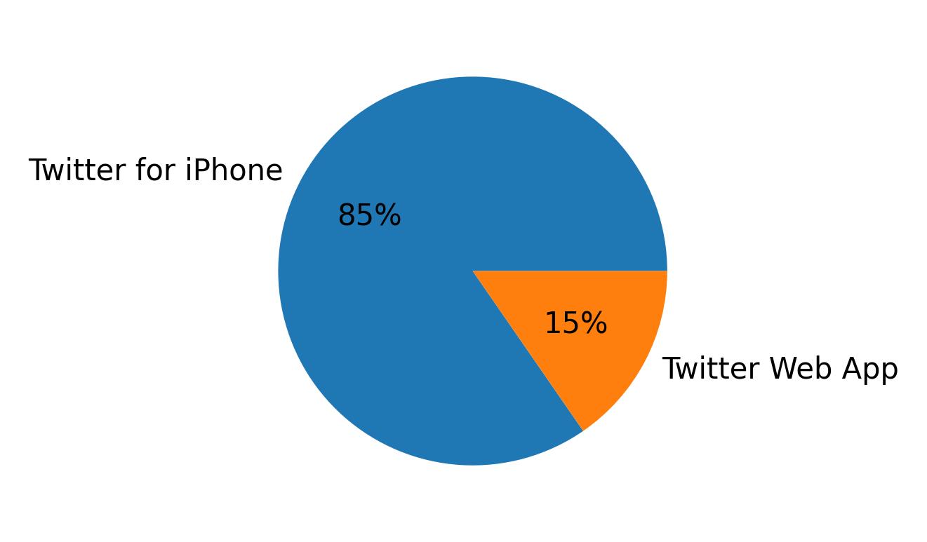 Devices used to tweet
