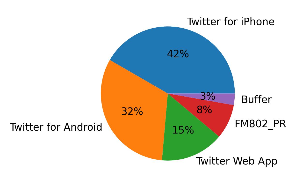 Tweet icin kullanilan cihazlar
