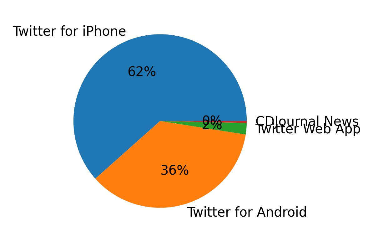 Dispositivos utilizados para tweetar