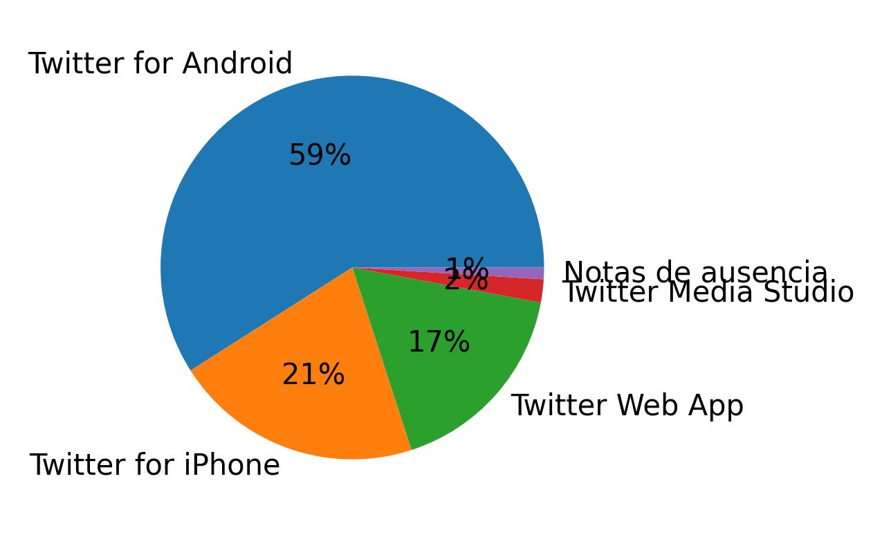 Devices used to tweet