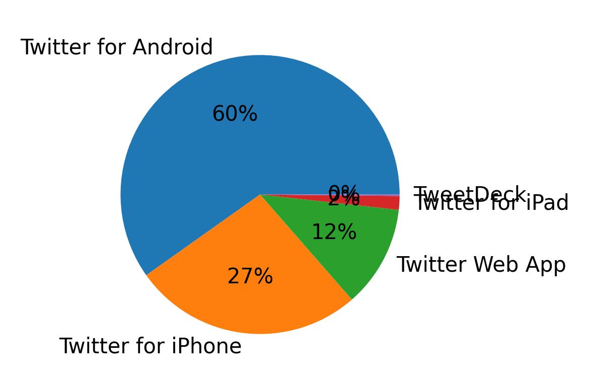 Devices used to tweet