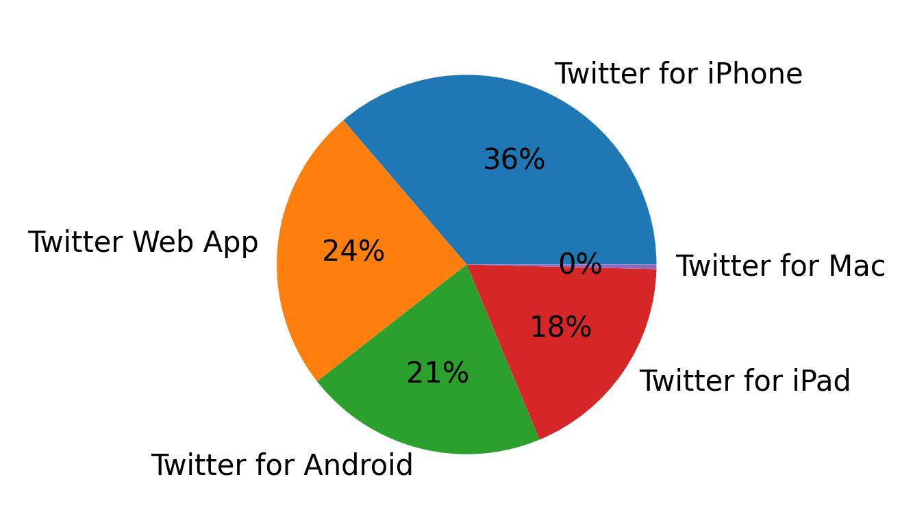 Dispositivos utilizados para tweetar