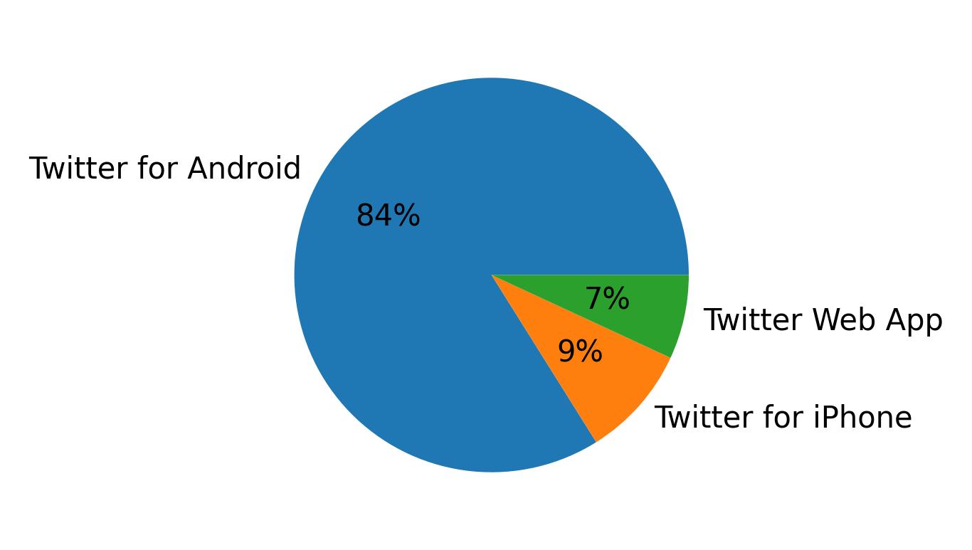 Devices used to tweet
