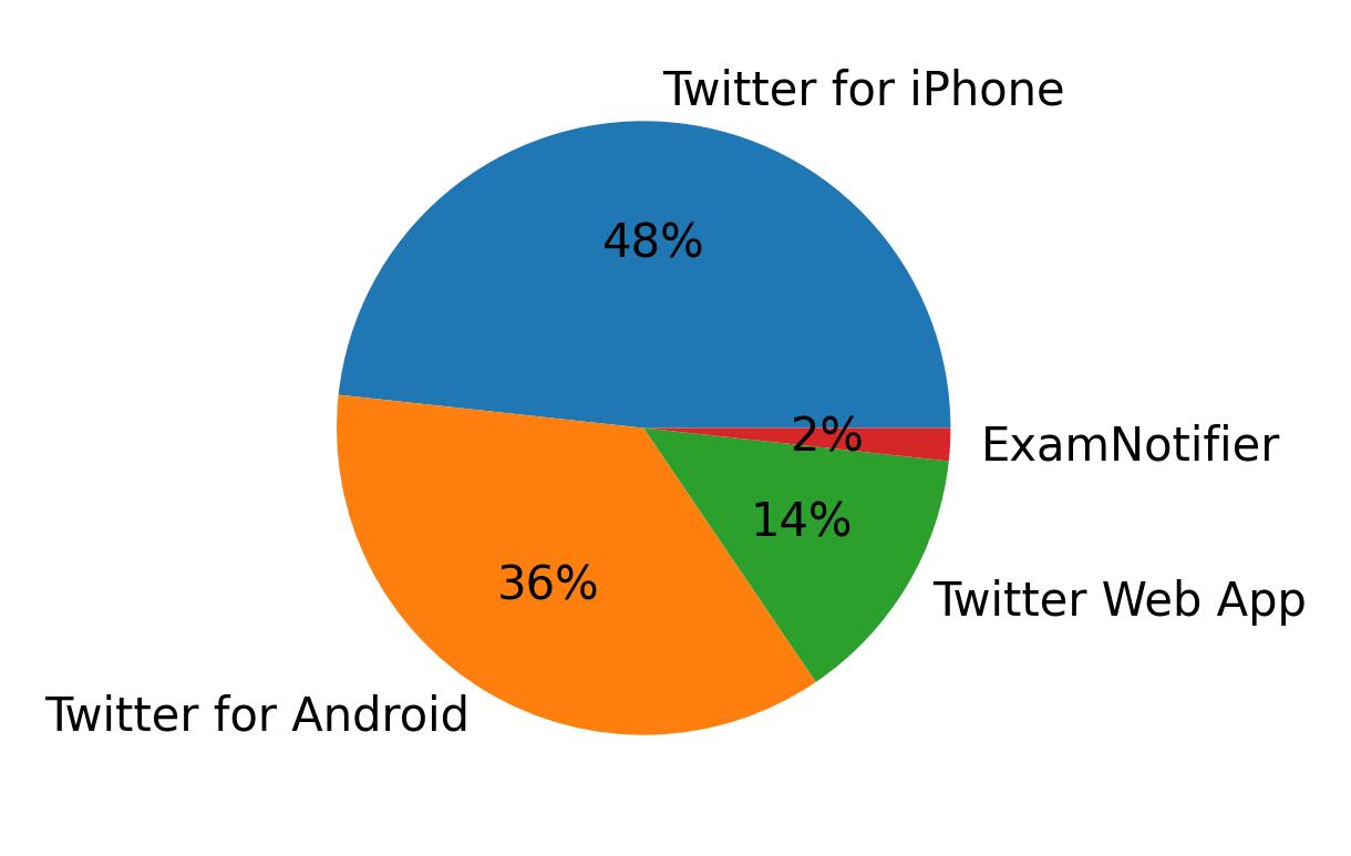 Tweet icin kullanilan cihazlar