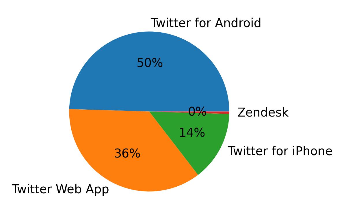 Dispositivos utilizados para tweetar