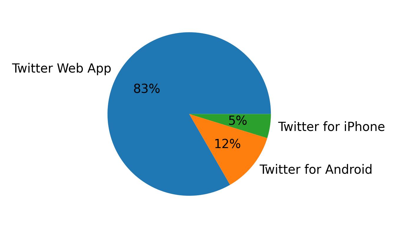 Dispositivos utilizados para tweetar