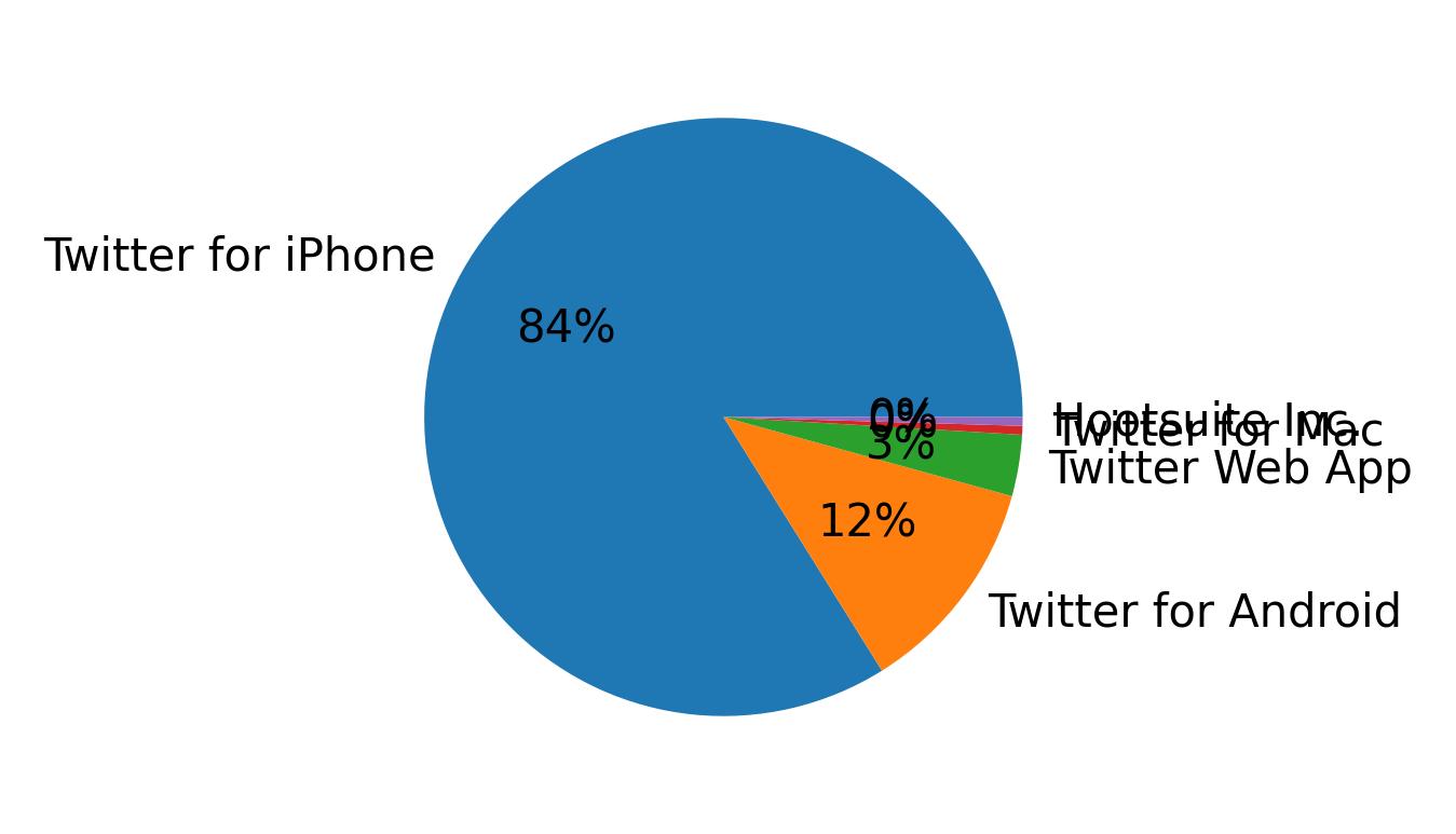 Tweet icin kullanilan cihazlar
