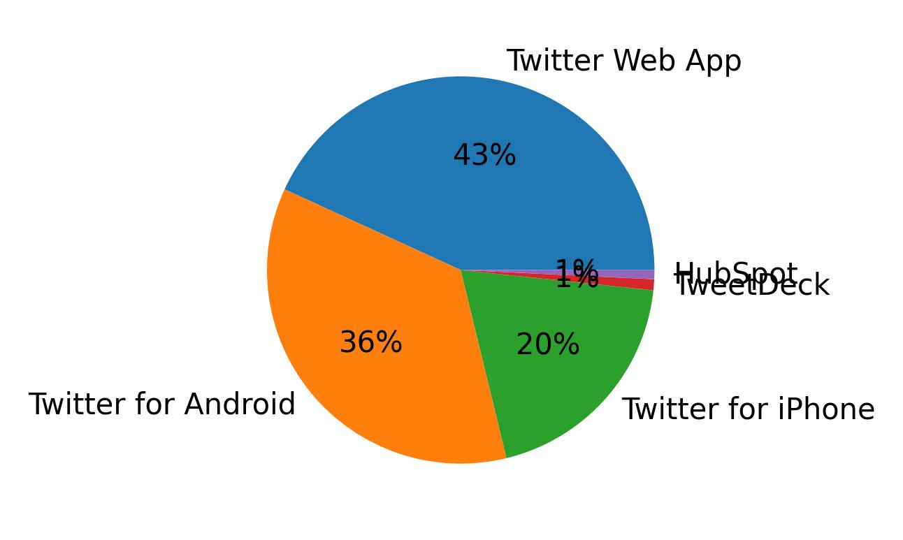 Tweet icin kullanilan cihazlar