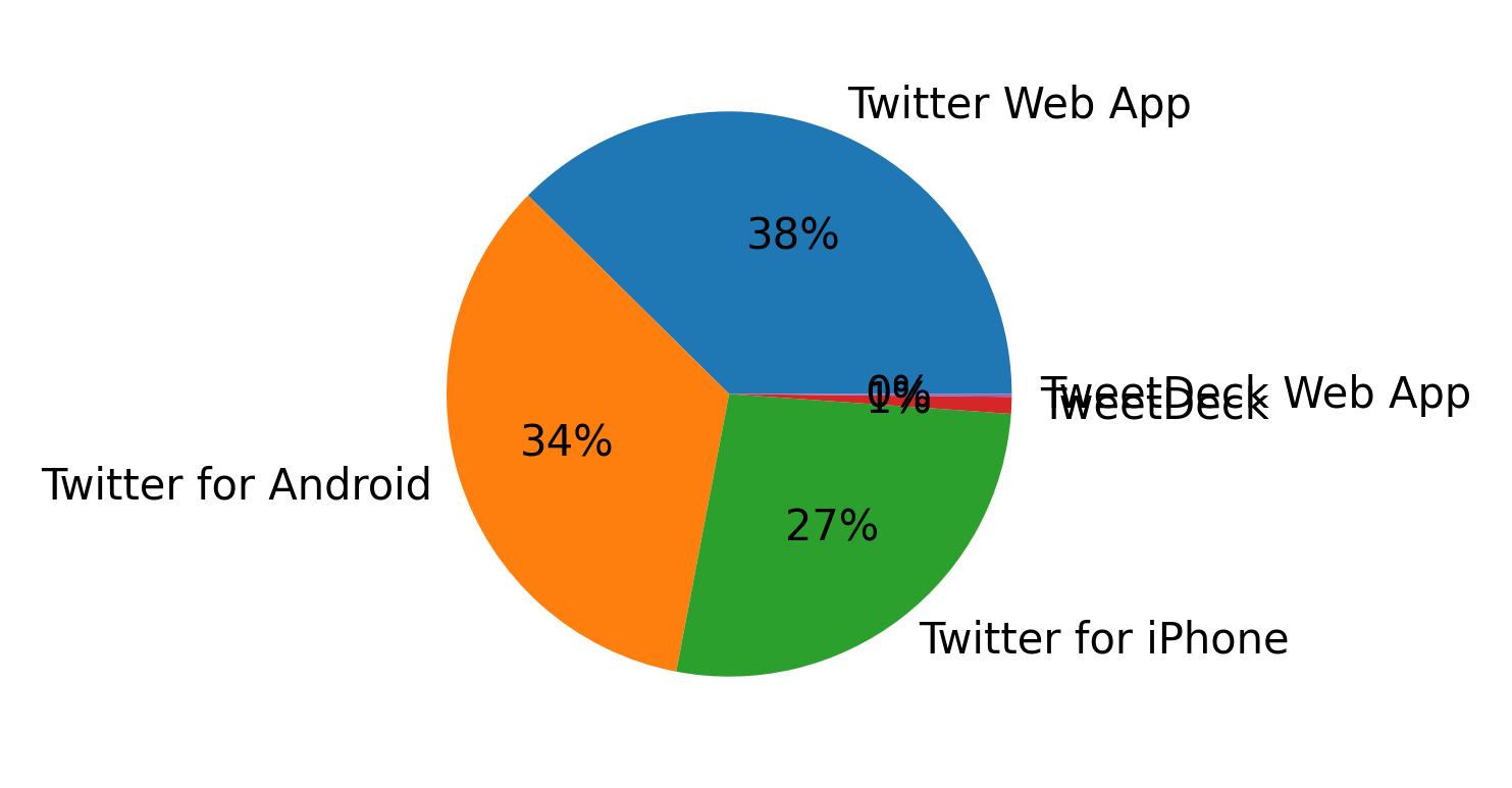 Tweet icin kullanilan cihazlar