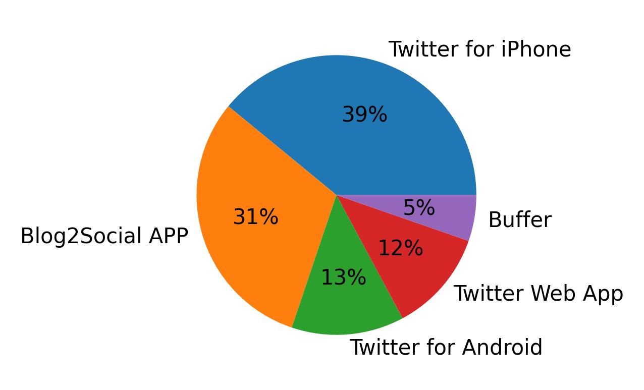Tweet icin kullanilan cihazlar