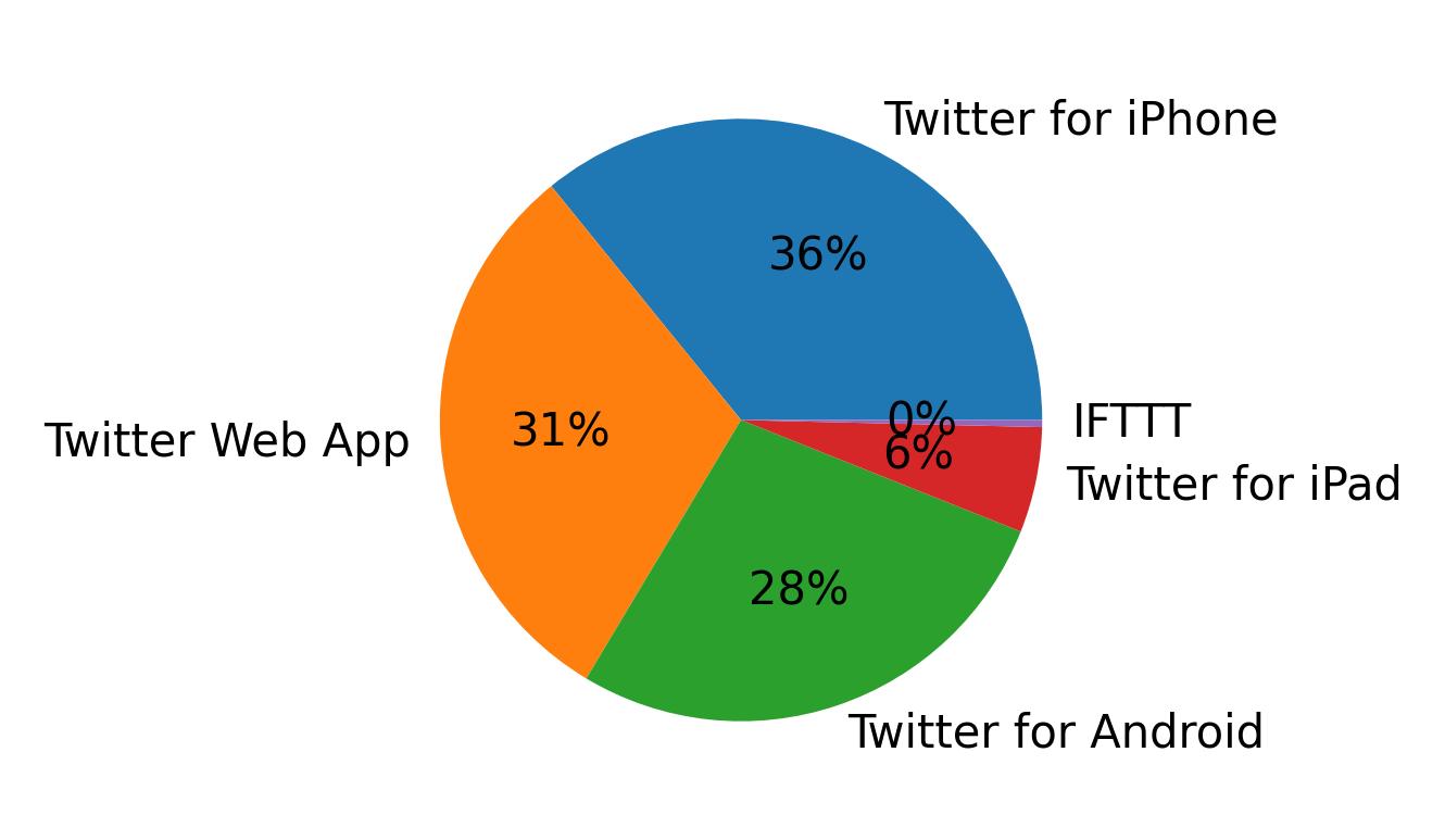 Tweet icin kullanilan cihazlar