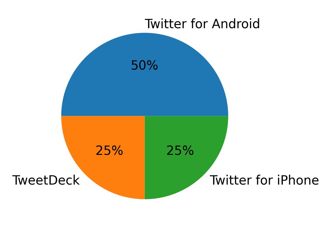 Devices used to tweet