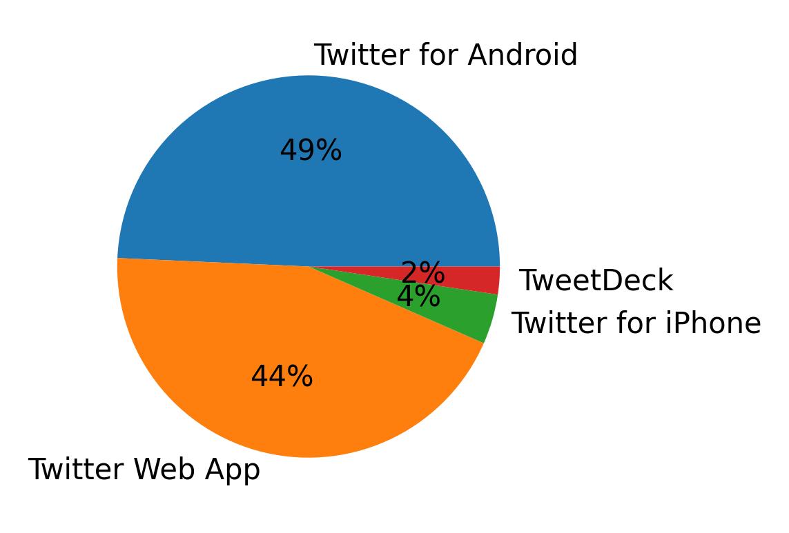 Dispositivos utilizados para tweetar