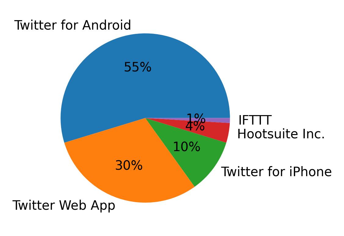 Dispositivos utilizados para tweetar
