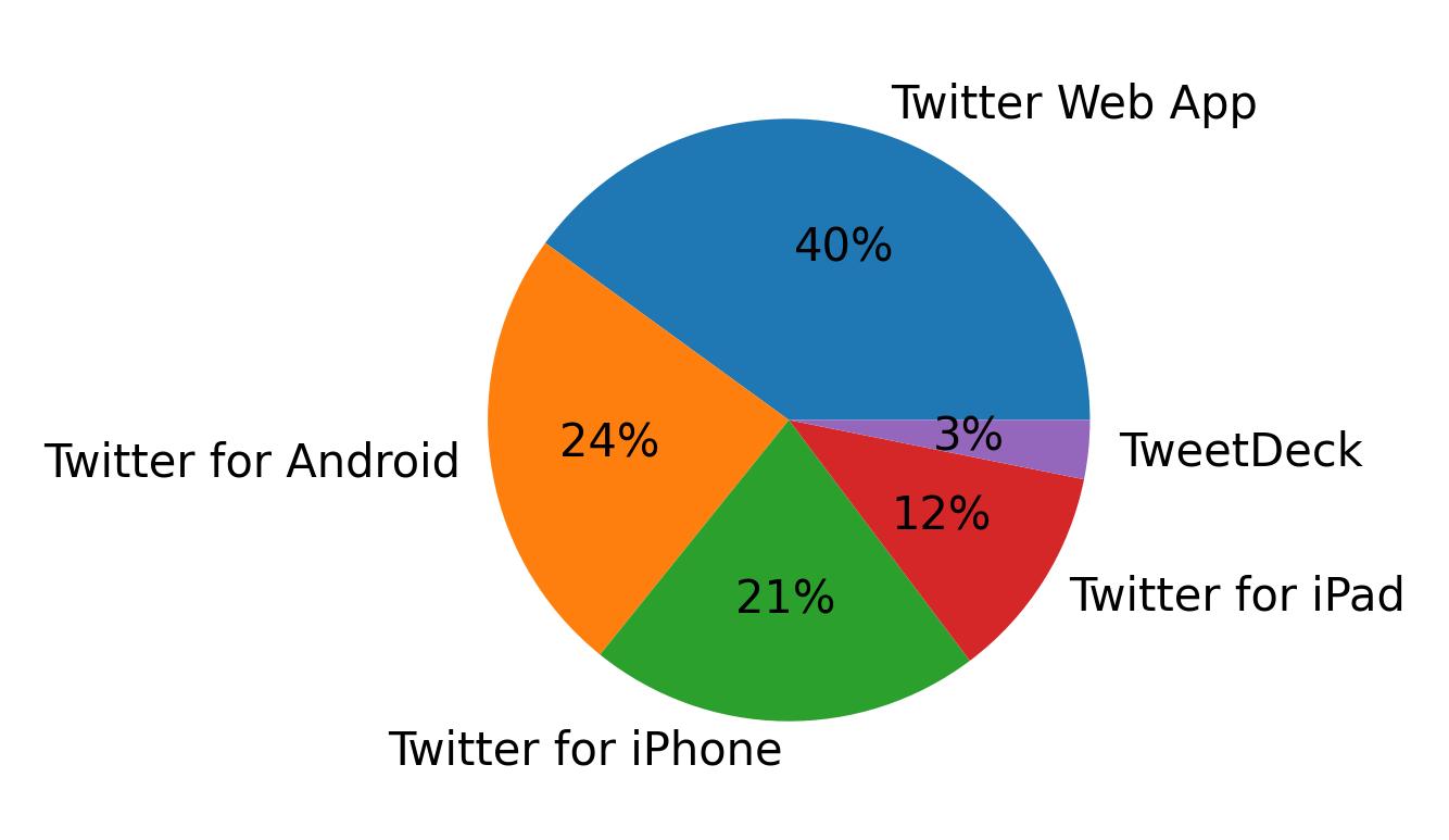 Dispositivos utilizados para tweetar