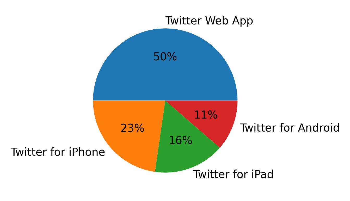 Dispositivos utilizados para tweetar