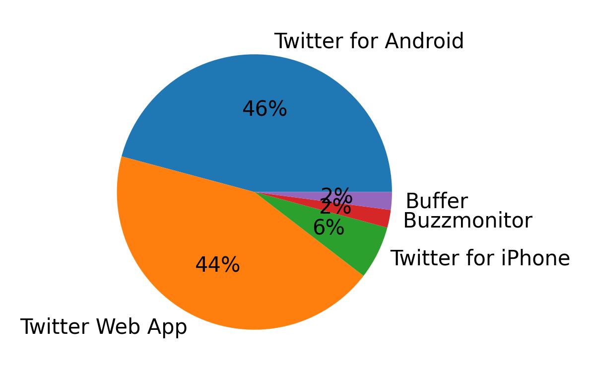 Devices used to tweet