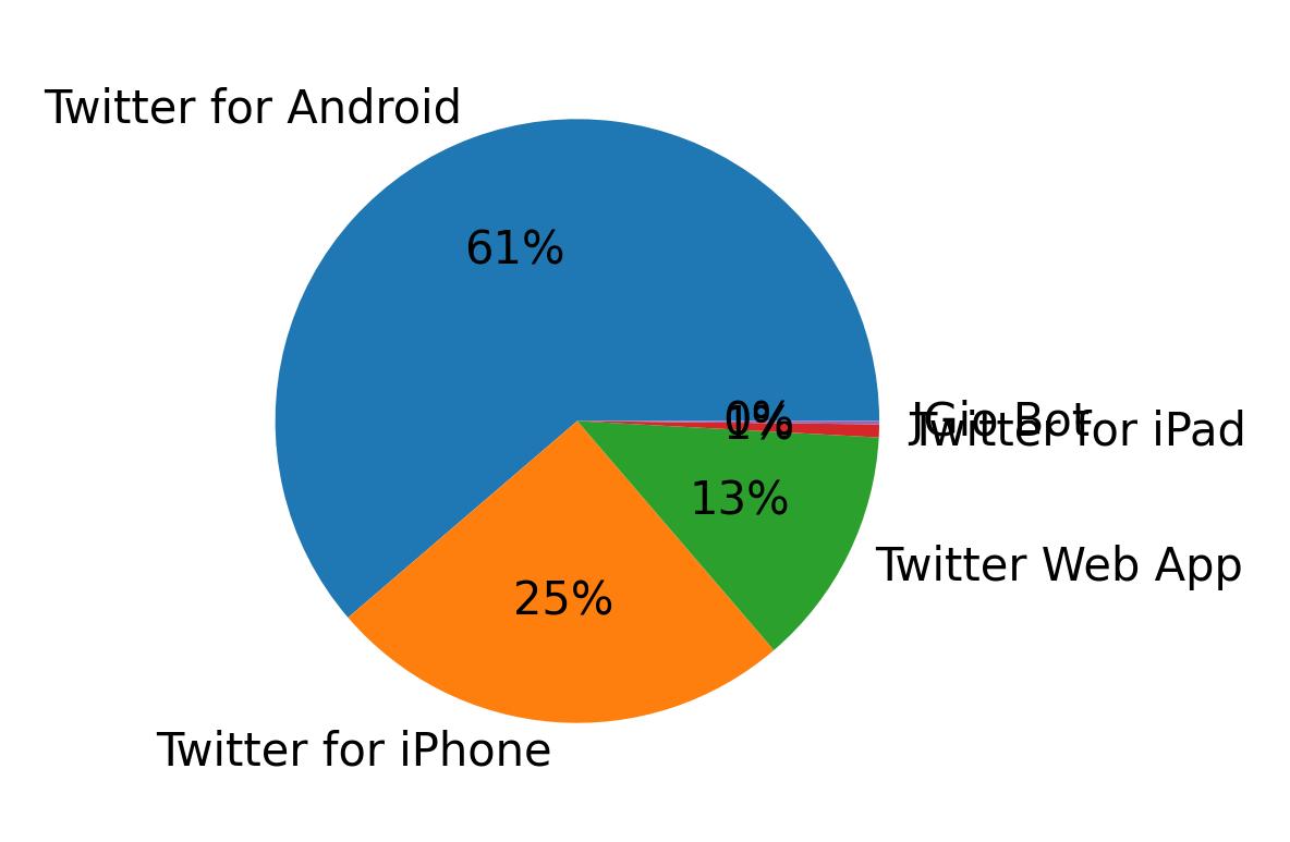 Dispositivos utilizados para tweetar